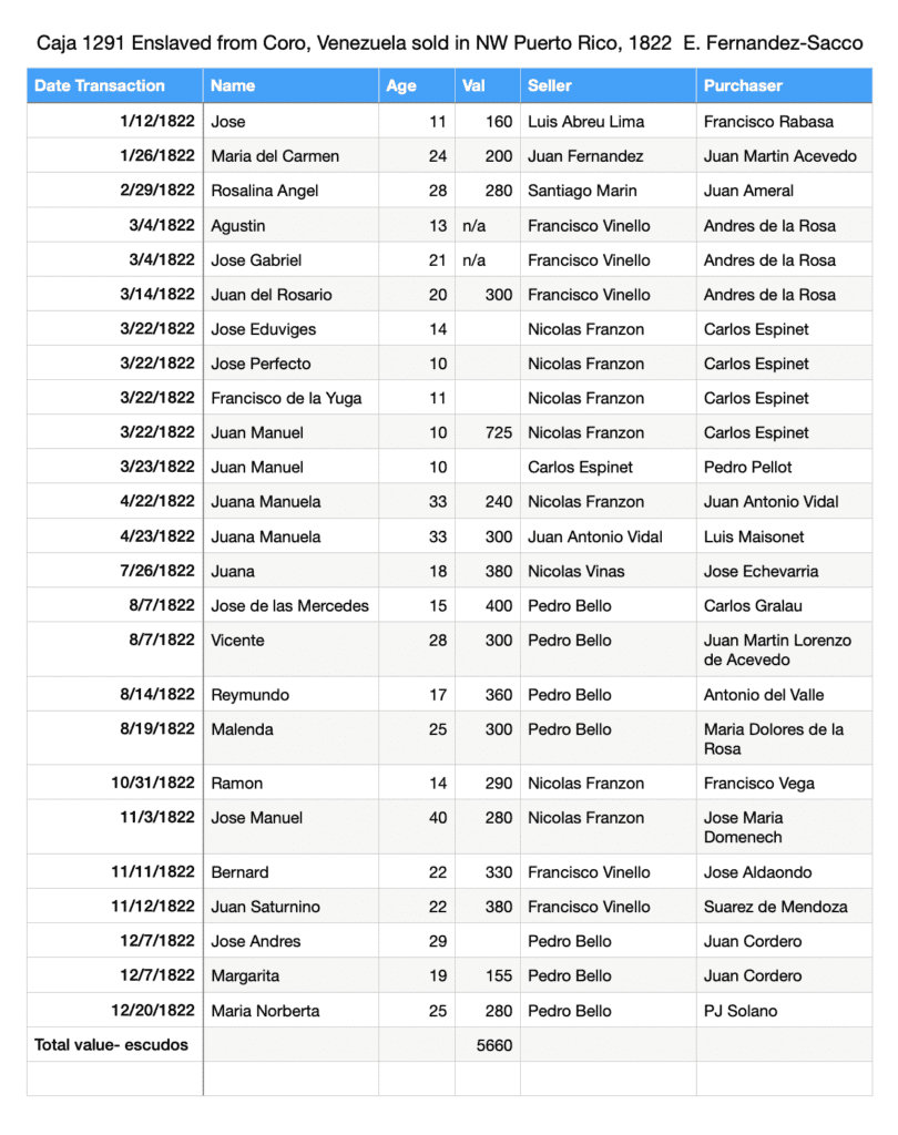 Chart- Caja 1291 Enslaved from Coro Venezuela